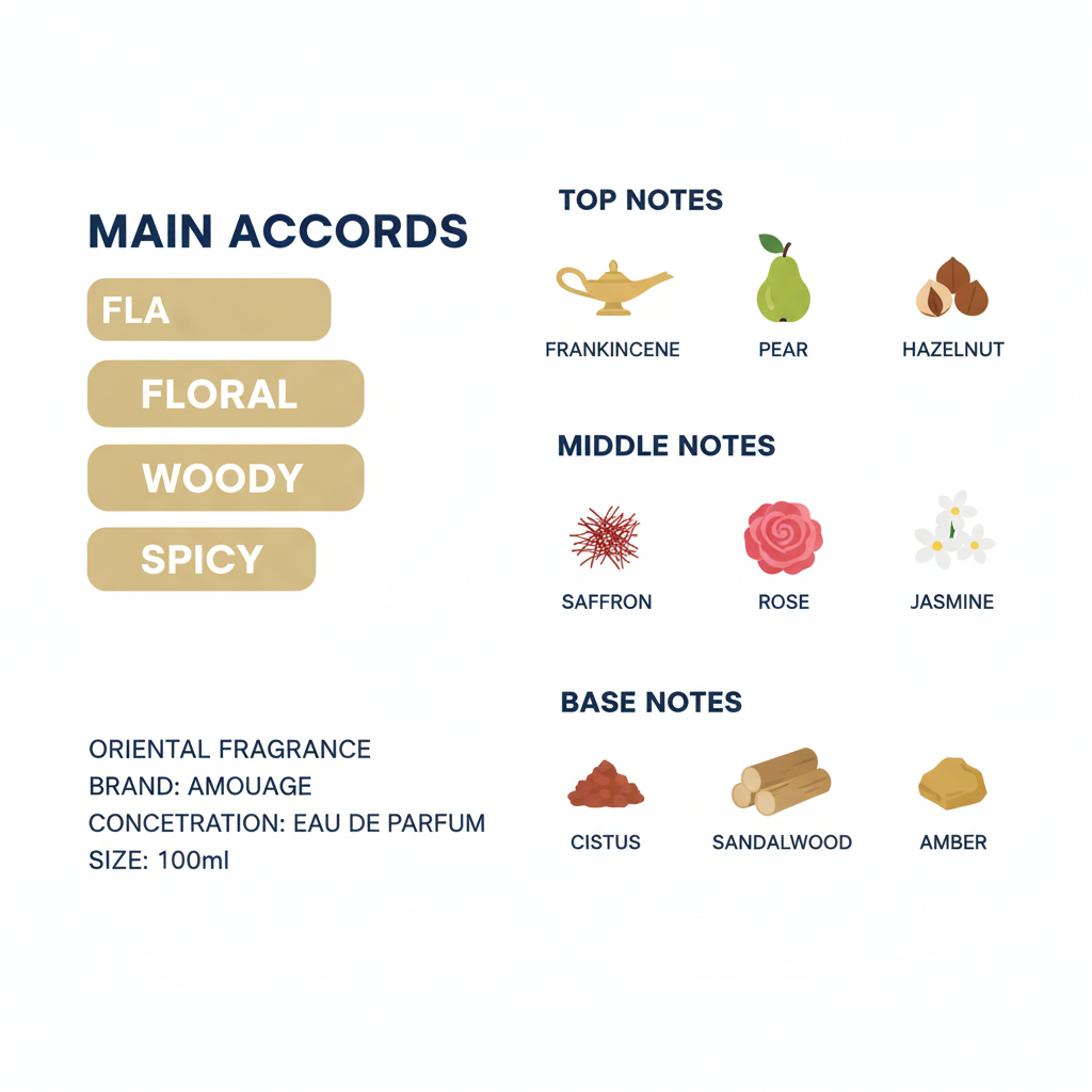 Amouage Guidance Eau de Parfum