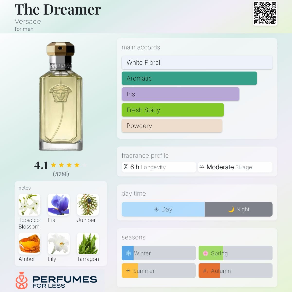 The Dreamer Versace-Tester