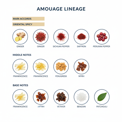Lineage Amouage
