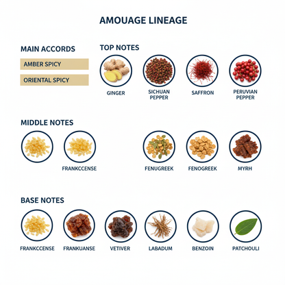 Amouage Lineage Tester