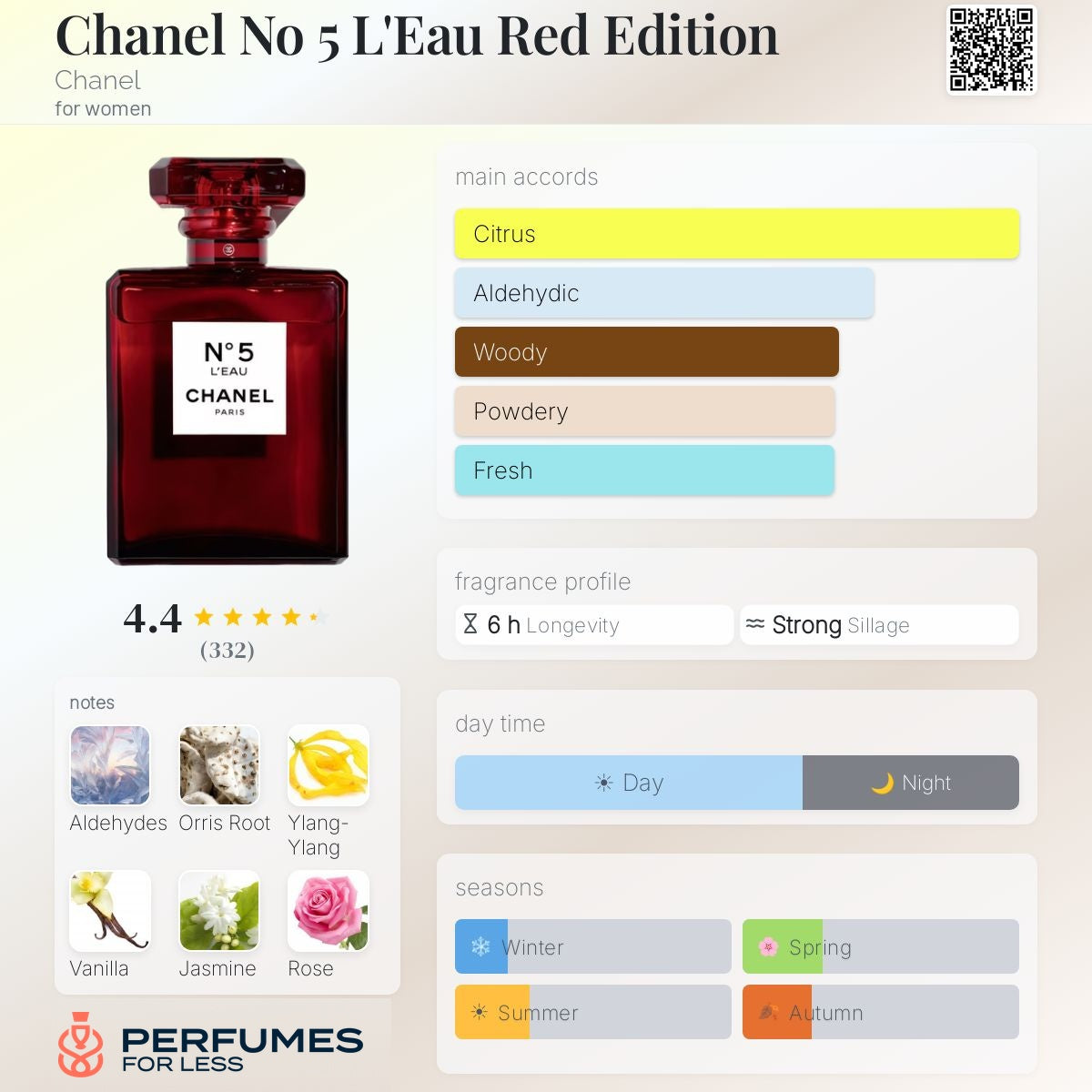 Chanel No. 5 leo for Women- Tester